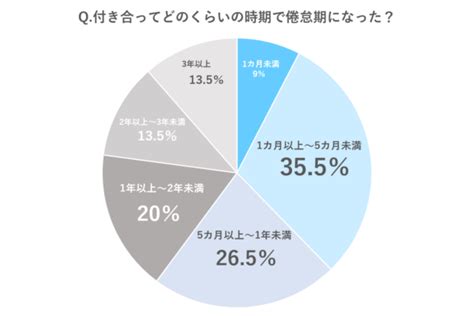 倦怠期 3 ヶ月